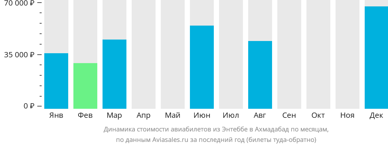 Динамика стоимости авиабилетов из Энтеббе в Ахмадабад по месяцам