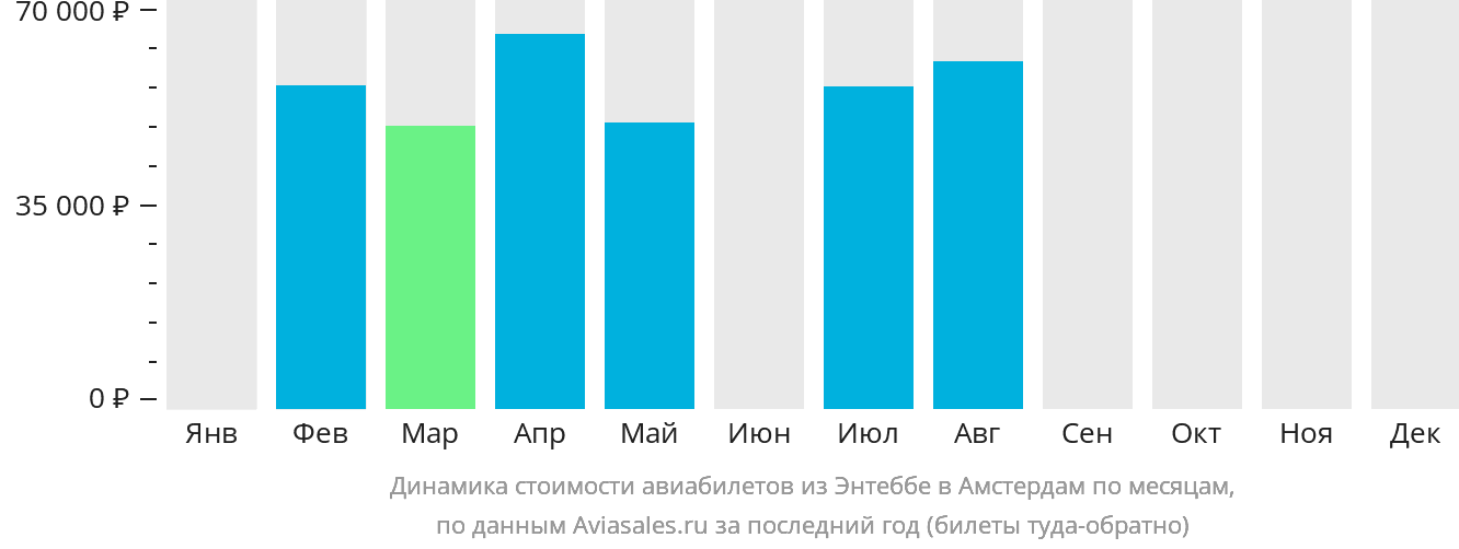 Динамика стоимости авиабилетов из Энтеббе в Амстердам по месяцам