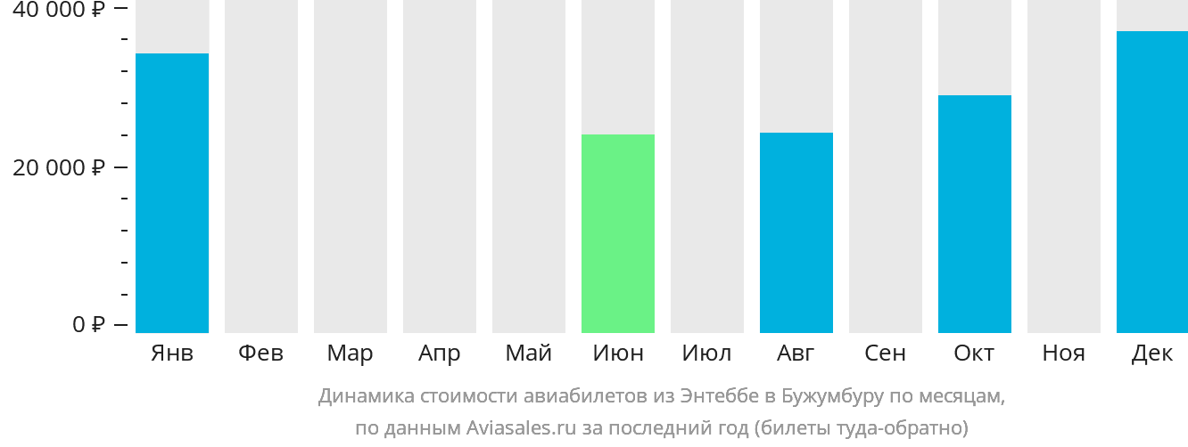 Динамика стоимости авиабилетов из Энтеббе в Бужумбуру по месяцам