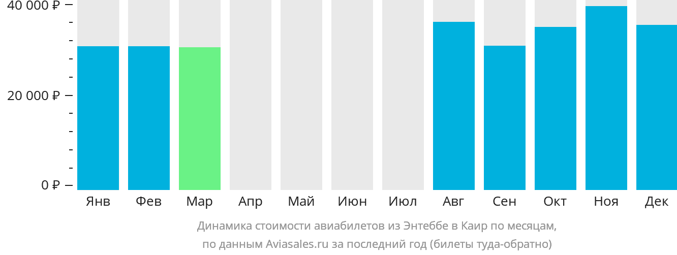 Динамика стоимости авиабилетов из Энтеббе в Каир по месяцам