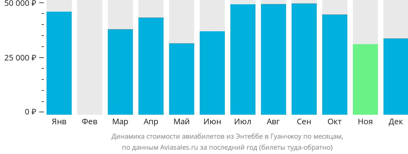 Динамика стоимости авиабилетов из Энтеббе в Гуанчжоу по месяцам