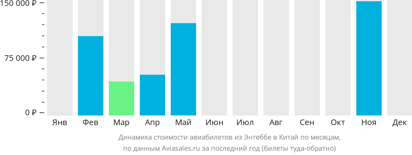 Динамика стоимости авиабилетов из Энтеббе в Китай по месяцам