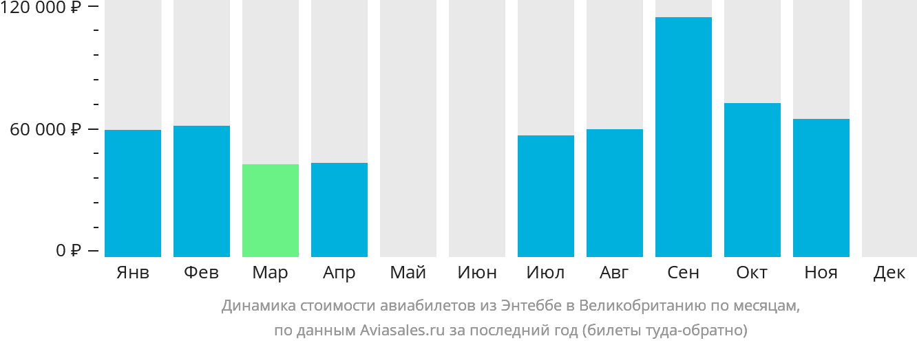 Динамика стоимости авиабилетов из Энтеббе в Великобританию по месяцам