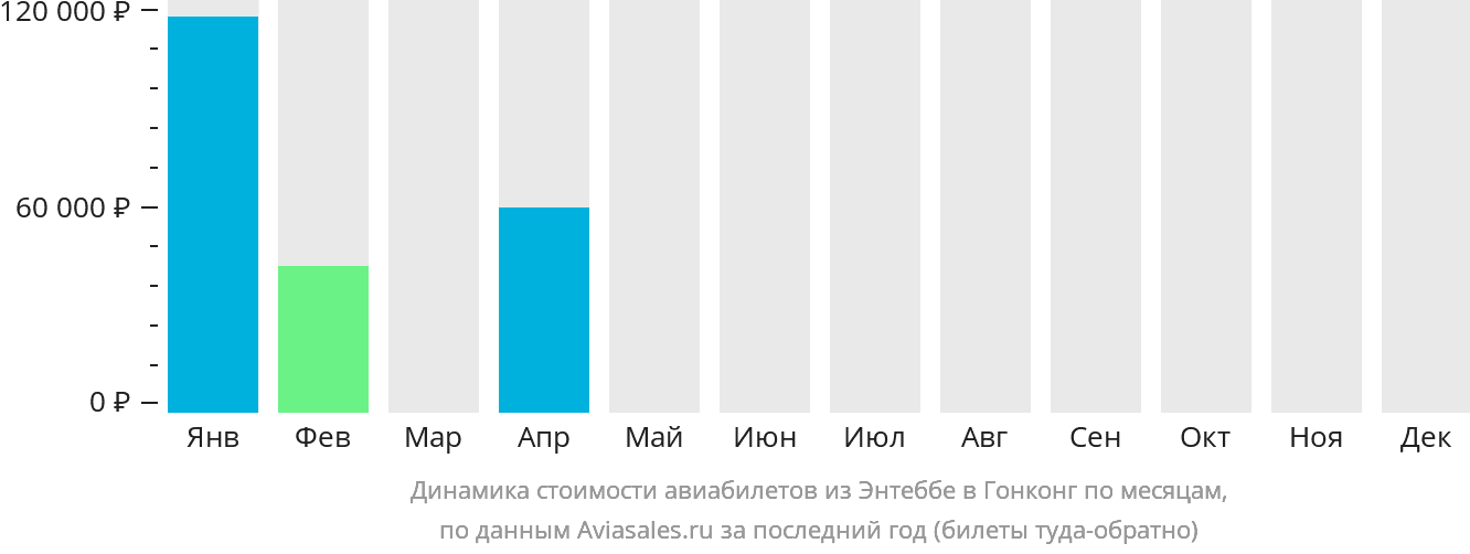 Динамика стоимости авиабилетов из Энтеббе в Гонконг по месяцам