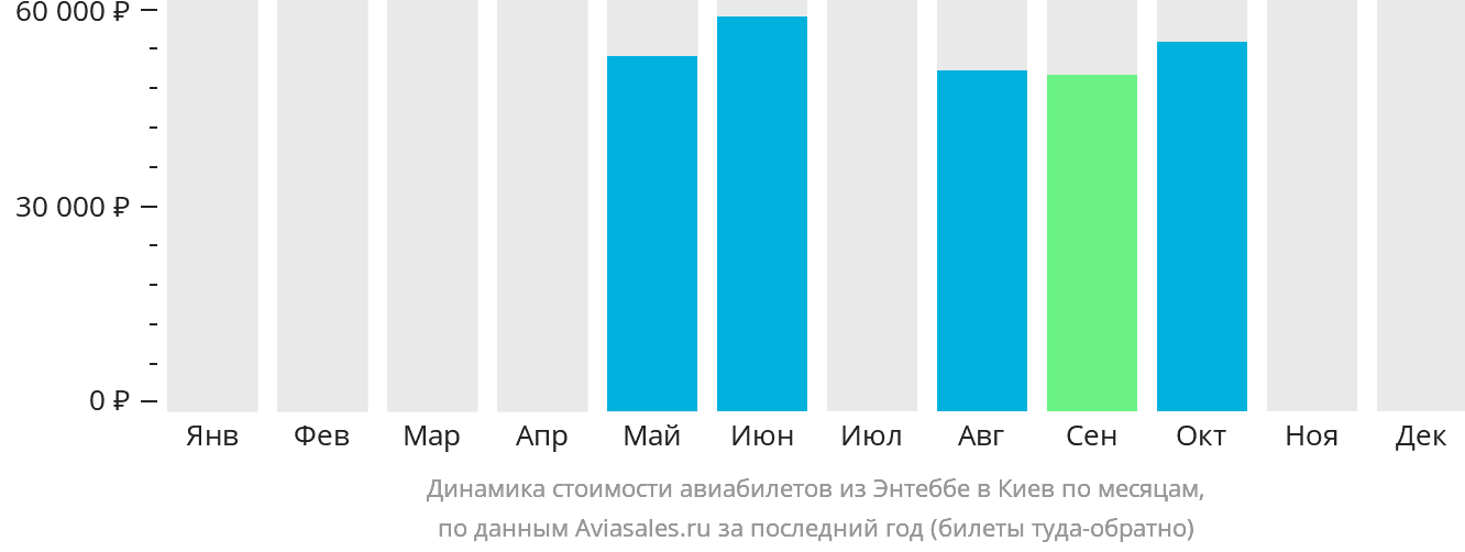 Динамика стоимости авиабилетов из Энтеббе в Киев по месяцам