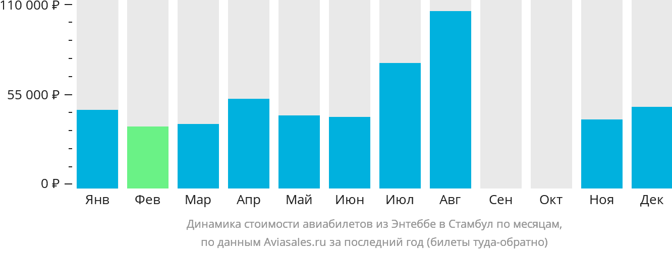 Динамика стоимости авиабилетов из Энтеббе в Стамбул по месяцам