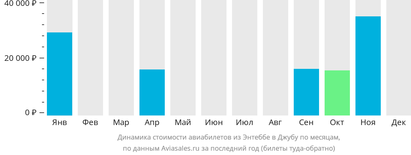Динамика стоимости авиабилетов из Энтеббе в Джубу по месяцам