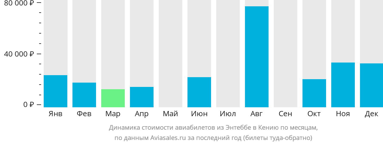 Динамика стоимости авиабилетов из Энтеббе в Кению по месяцам