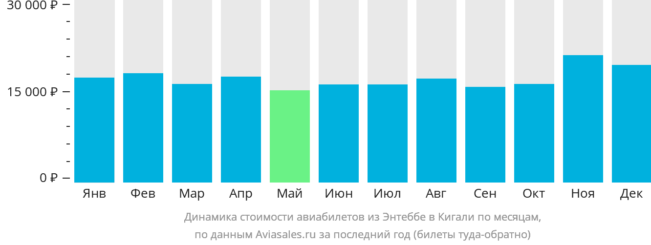 Динамика стоимости авиабилетов из Энтеббе в Кигали по месяцам