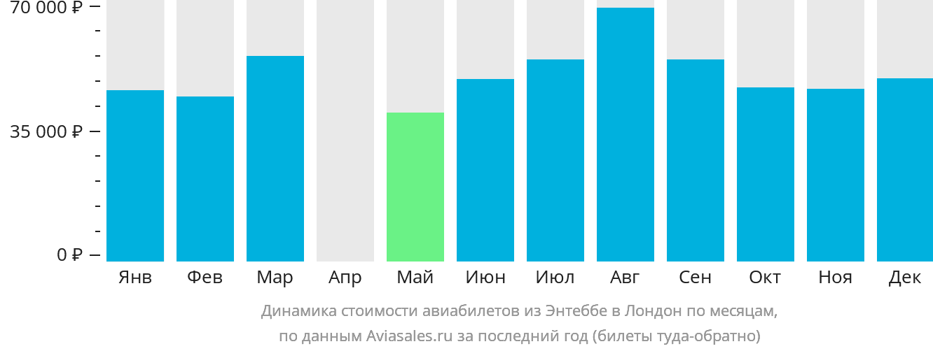 Динамика стоимости авиабилетов из Энтеббе в Лондон по месяцам