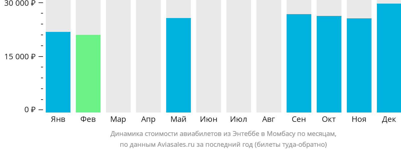 Динамика стоимости авиабилетов из Энтеббе в Момбасу по месяцам