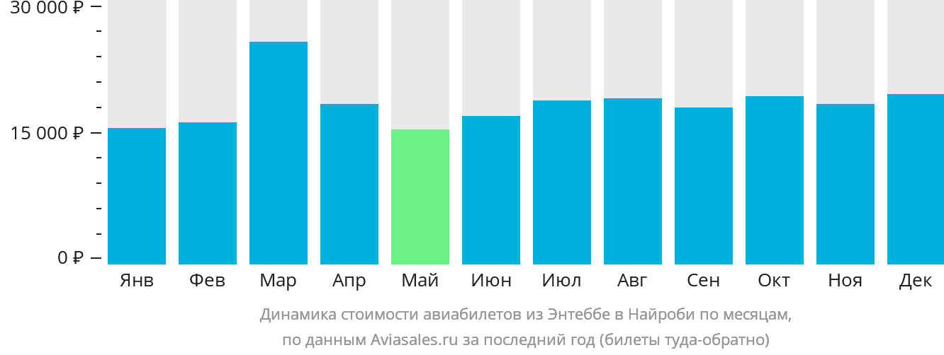 Динамика стоимости авиабилетов из Энтеббе в Найроби по месяцам