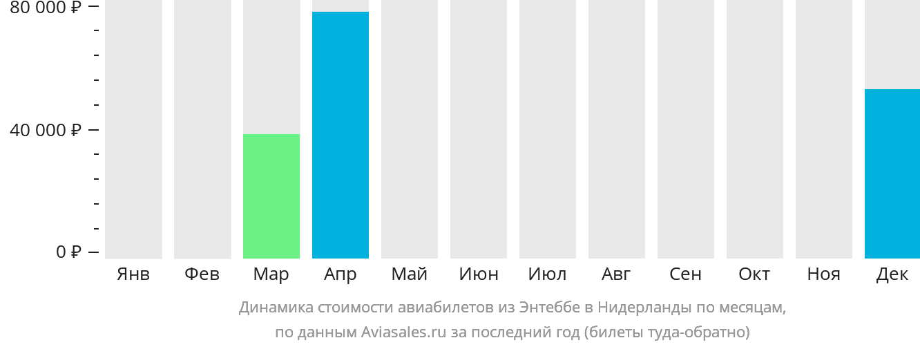 Динамика стоимости авиабилетов из Энтеббе в Нидерланды по месяцам