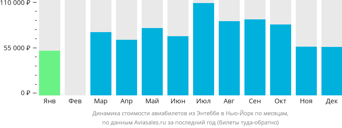 Динамика стоимости авиабилетов из Энтеббе в Нью-Йорк по месяцам