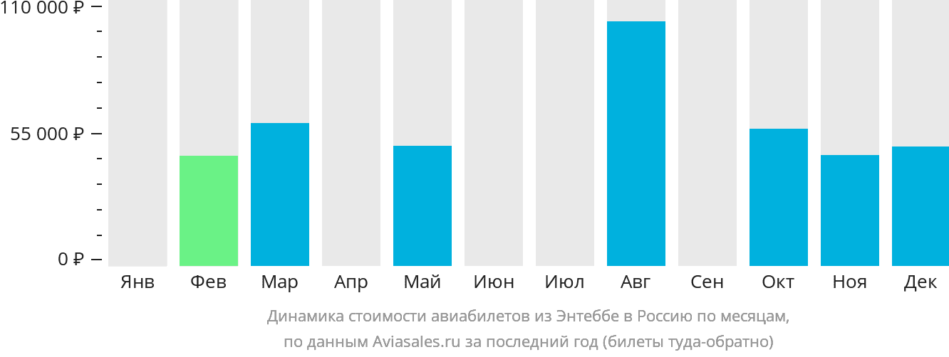 Динамика стоимости авиабилетов из Энтеббе в Россию по месяцам
