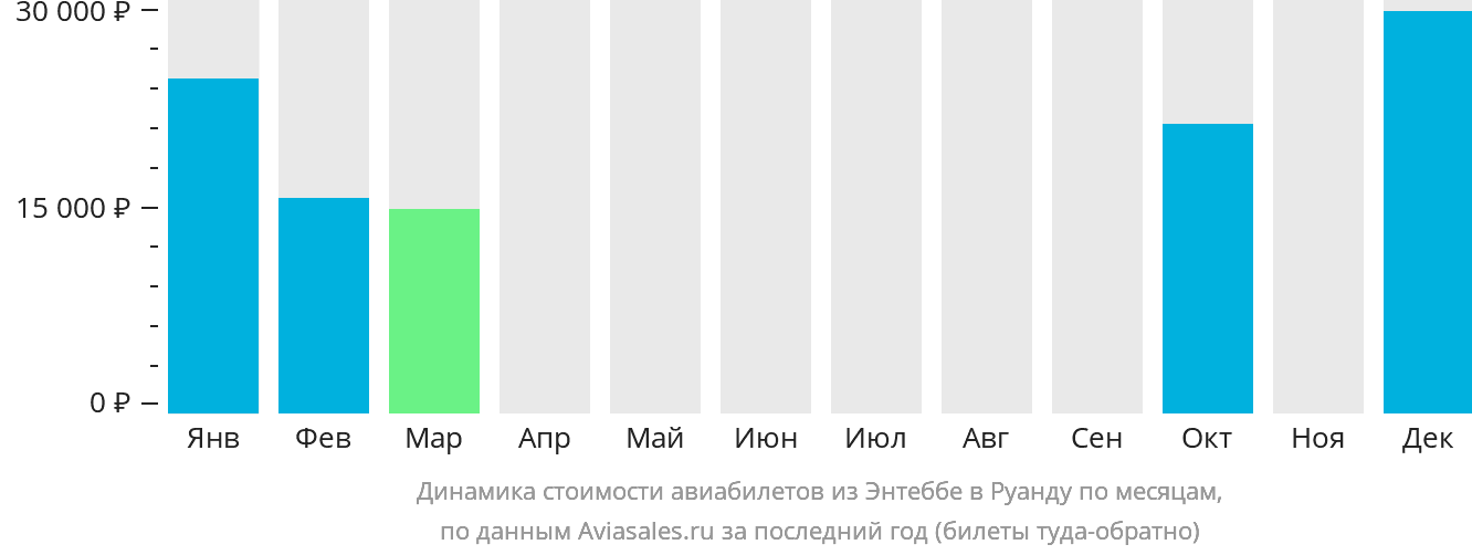 Динамика стоимости авиабилетов из Энтеббе в Руанду по месяцам
