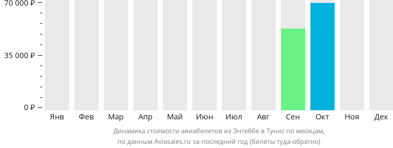 Динамика стоимости авиабилетов из Энтеббе в Тунис по месяцам