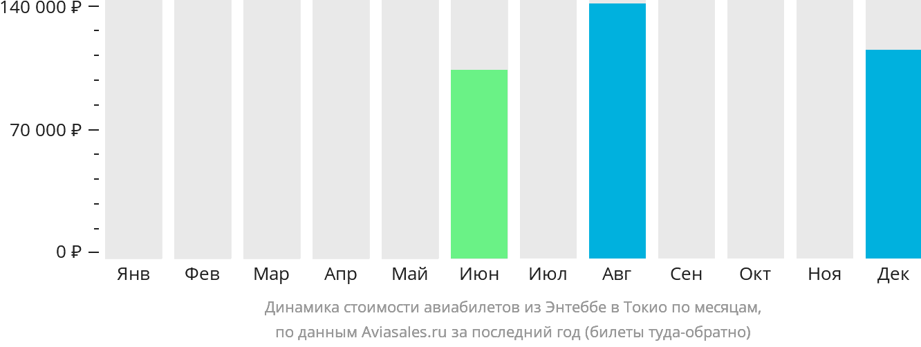 Динамика стоимости авиабилетов из Энтеббе в Токио по месяцам