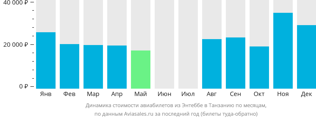 Динамика стоимости авиабилетов из Энтеббе в Танзанию по месяцам
