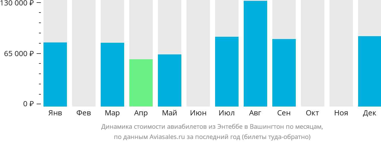 Динамика стоимости авиабилетов из Энтеббе в Вашингтон по месяцам