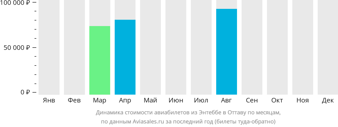 Динамика стоимости авиабилетов из Энтеббе в Оттаву по месяцам