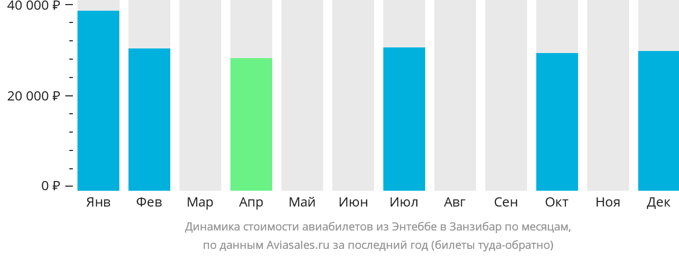 Динамика стоимости авиабилетов из Энтеббе в Занзибар по месяцам