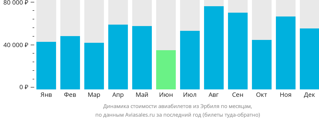 Динамика стоимости авиабилетов из Эрбиля по месяцам