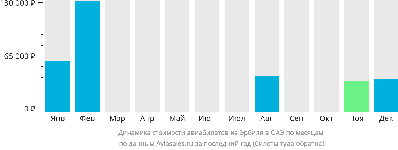 Динамика стоимости авиабилетов из Эрбиля в ОАЭ по месяцам