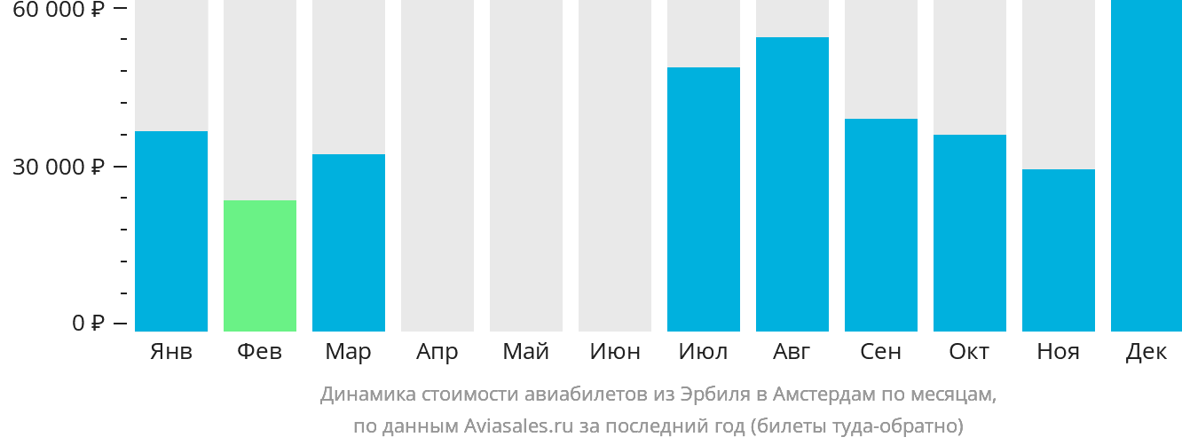 Динамика стоимости авиабилетов из Эрбиля в Амстердам по месяцам