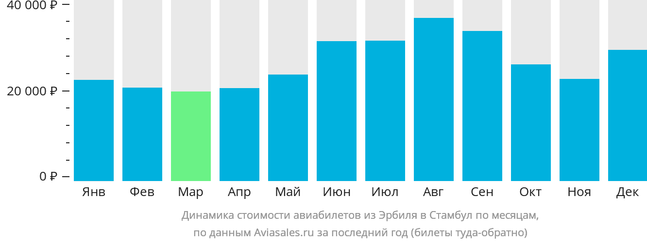 Динамика стоимости авиабилетов из Эрбиля в Стамбул по месяцам