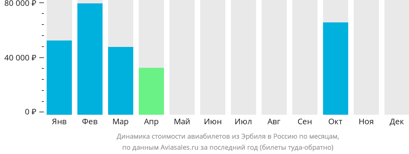 Динамика стоимости авиабилетов из Эрбиля в Россию по месяцам