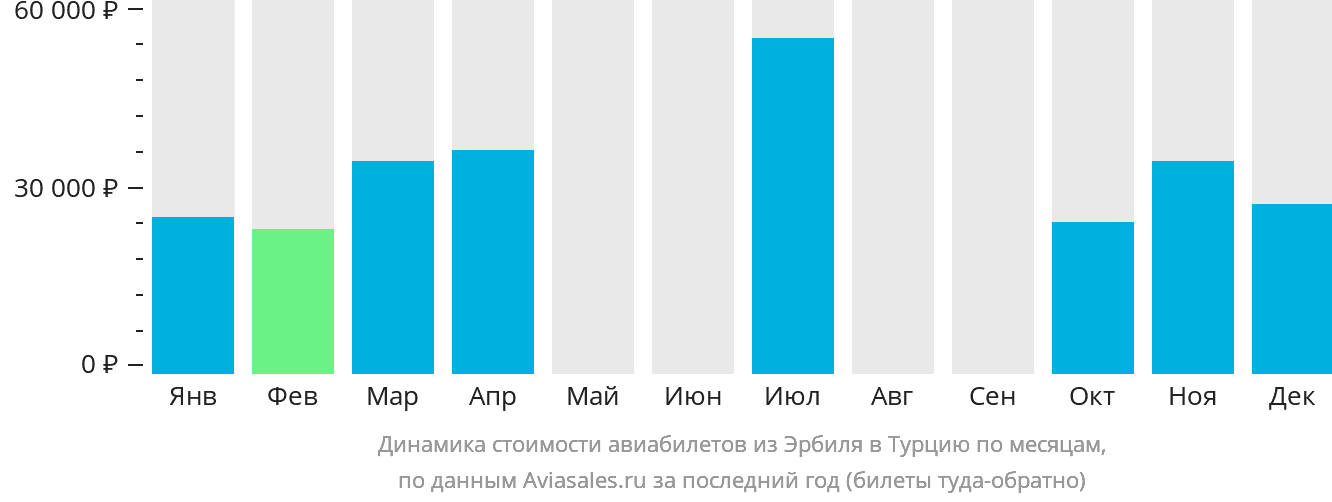 Динамика стоимости авиабилетов из Эрбиля в Турцию по месяцам