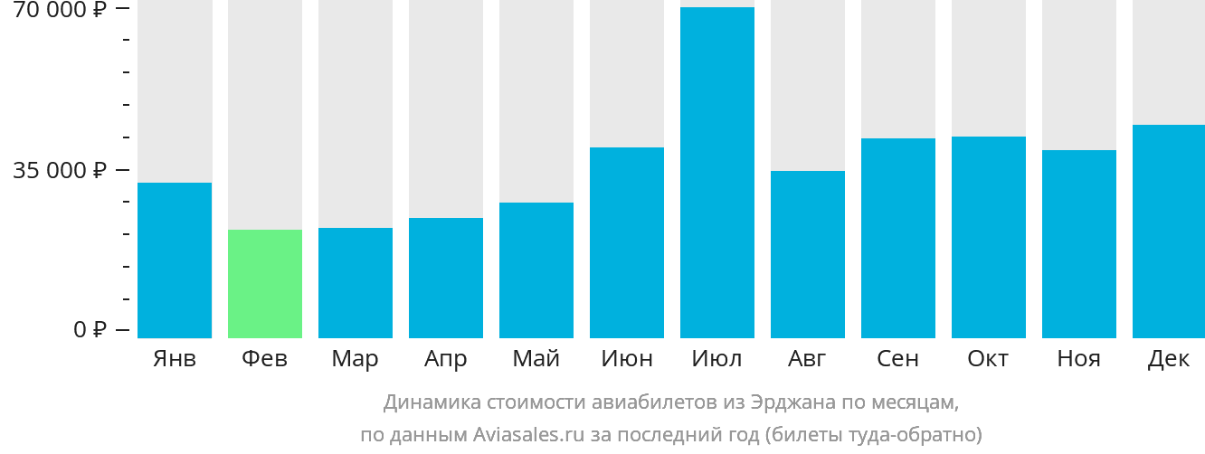 Динамика стоимости авиабилетов из Эрджана по месяцам
