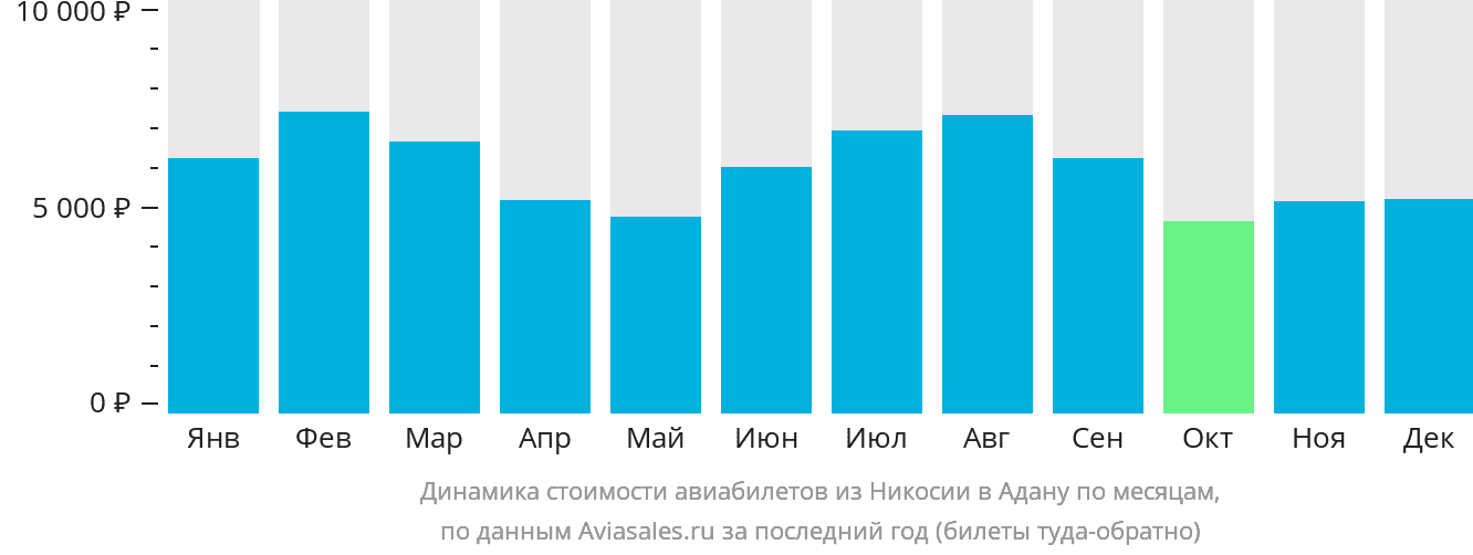Динамика стоимости авиабилетов из Эрджана в Адану по месяцам