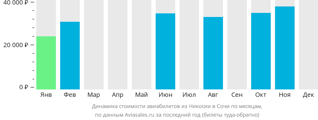 Динамика стоимости авиабилетов из Эрджана в Сочи по месяцам