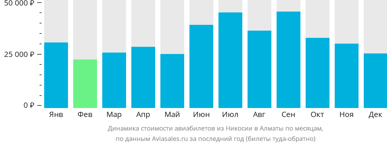 Динамика стоимости авиабилетов из Эрджана в Алматы по месяцам