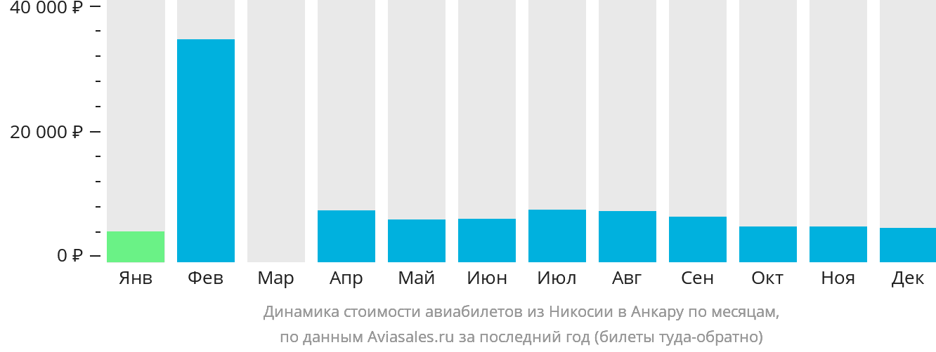 Динамика стоимости авиабилетов из Эрджана в Анкару по месяцам