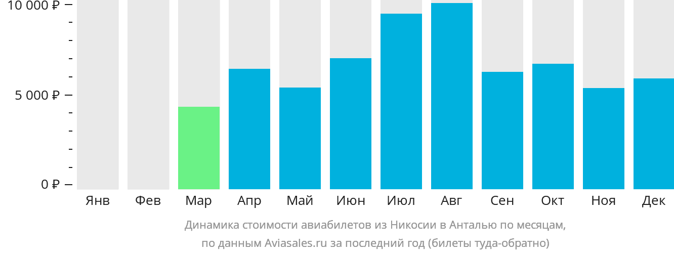 Динамика стоимости авиабилетов из Эрджана в Анталью по месяцам