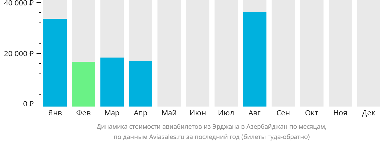 Динамика стоимости авиабилетов из Эрджана в Азербайджан по месяцам