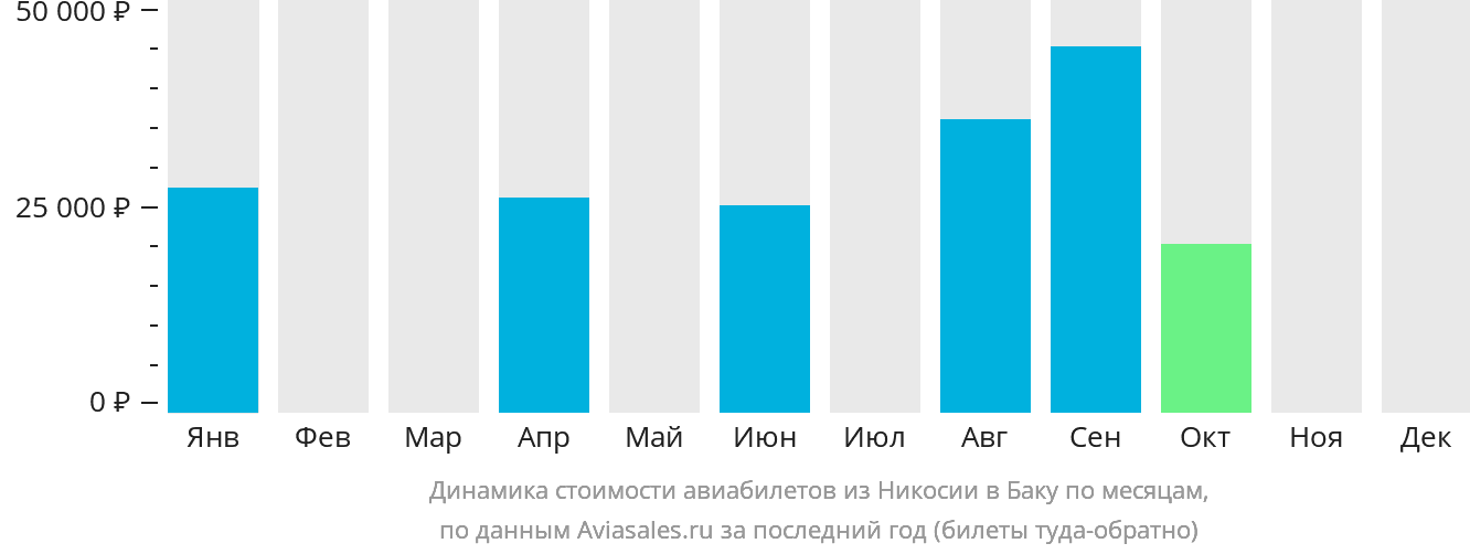 Динамика стоимости авиабилетов из Эрджана в Баку по месяцам