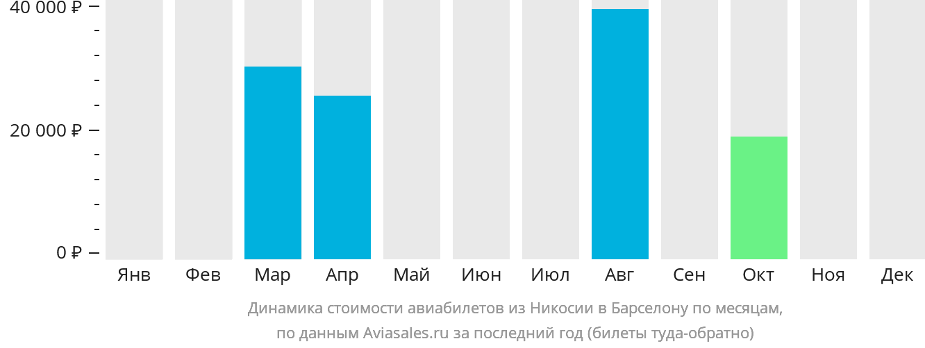 Динамика стоимости авиабилетов из Эрджана в Барселону по месяцам