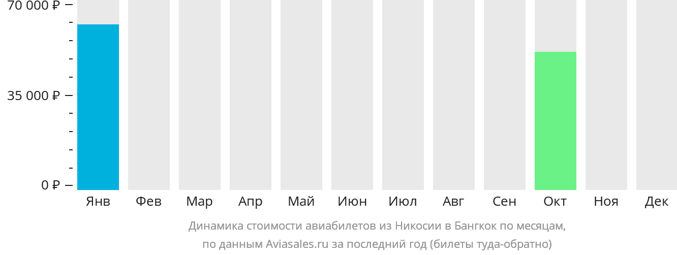 Динамика стоимости авиабилетов из Эрджана в Бангкок по месяцам