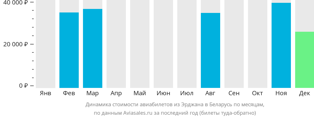 Динамика стоимости авиабилетов из Эрджана в Беларусь по месяцам
