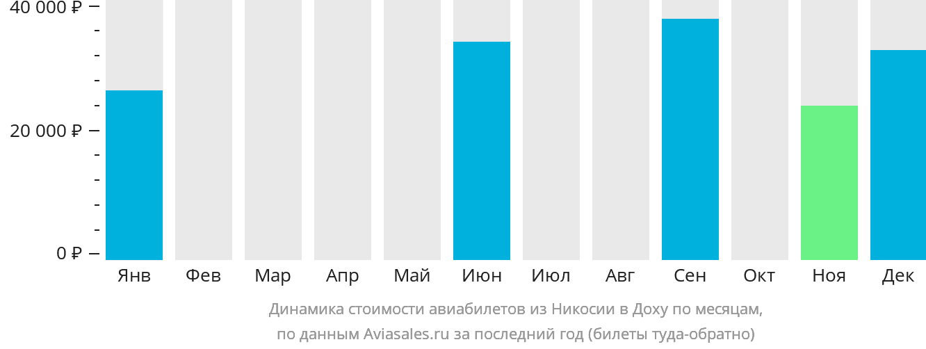 Динамика стоимости авиабилетов из Эрджана в Доху по месяцам