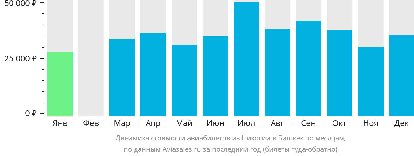 Динамика стоимости авиабилетов из Эрджана в Бишкек по месяцам