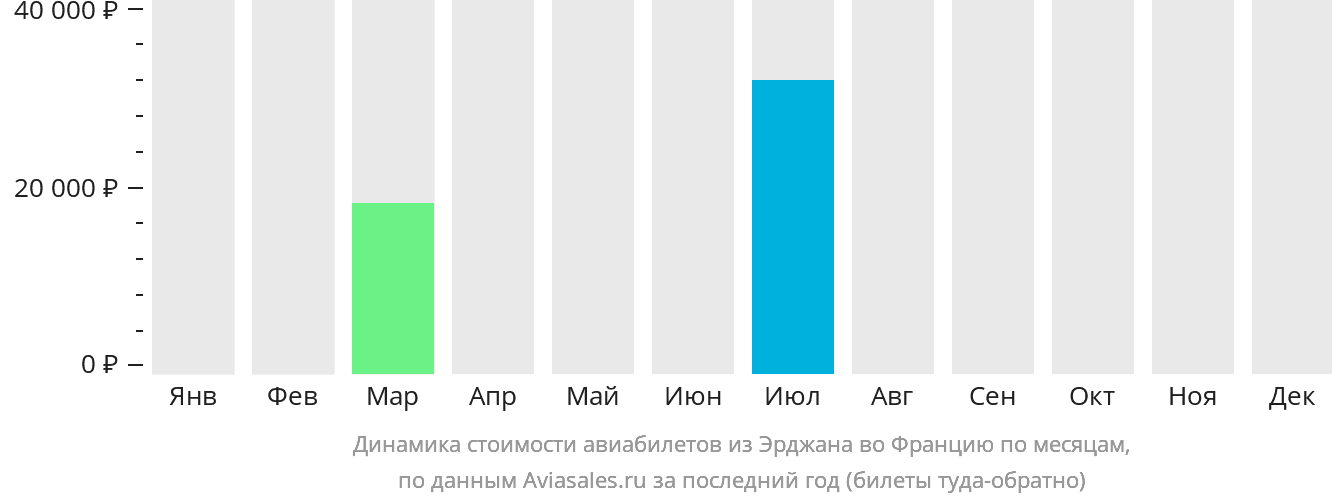 Динамика стоимости авиабилетов из Эрджана во Францию по месяцам
