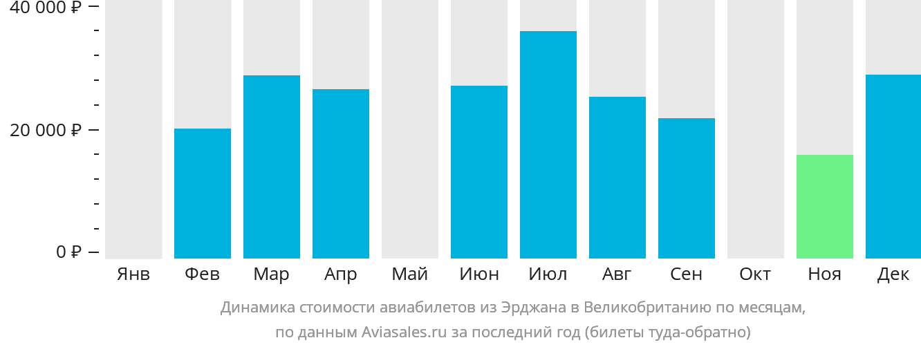Динамика стоимости авиабилетов из Эрджана в Великобританию по месяцам