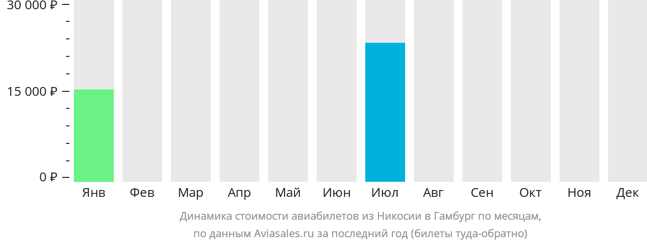 Динамика стоимости авиабилетов из Эрджана в Гамбург по месяцам