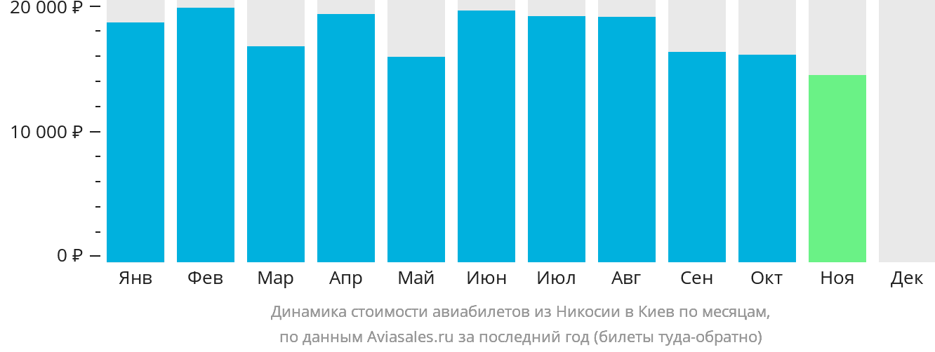 Динамика стоимости авиабилетов из Эрджана в Киев по месяцам