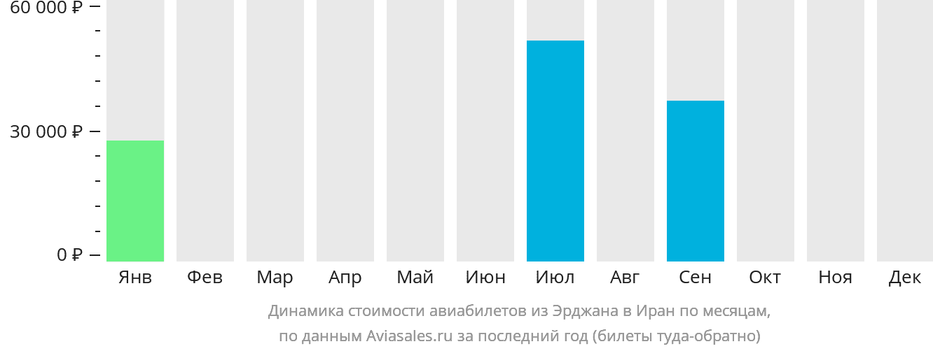 Динамика стоимости авиабилетов из Эрджана в Иран по месяцам